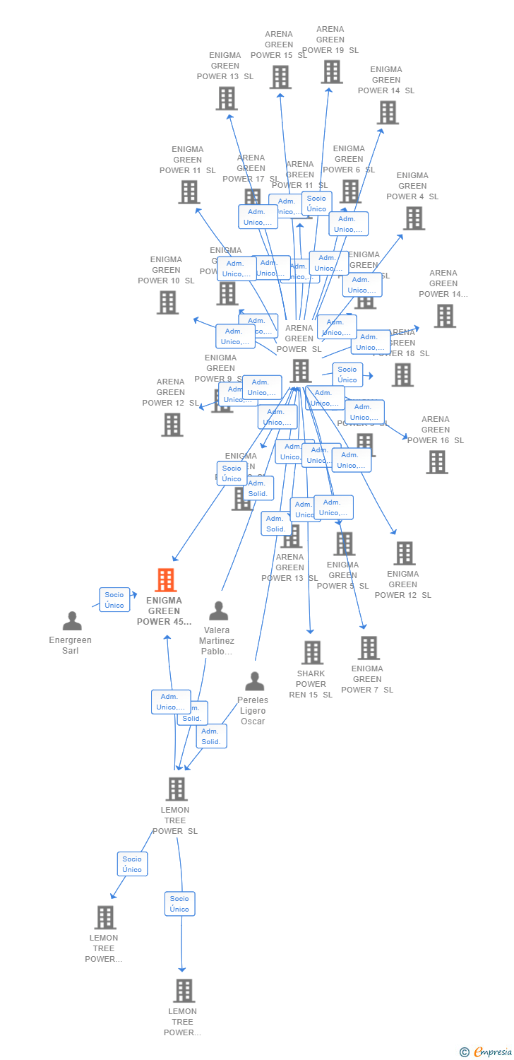 Vinculaciones societarias de ENIGMA GREEN POWER 45 SL
