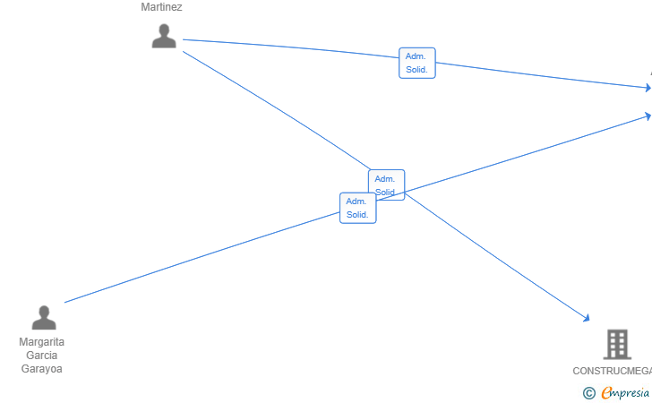 Vinculaciones societarias de A&D EIFAM SL