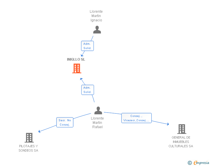 Vinculaciones societarias de INIGLLO SL