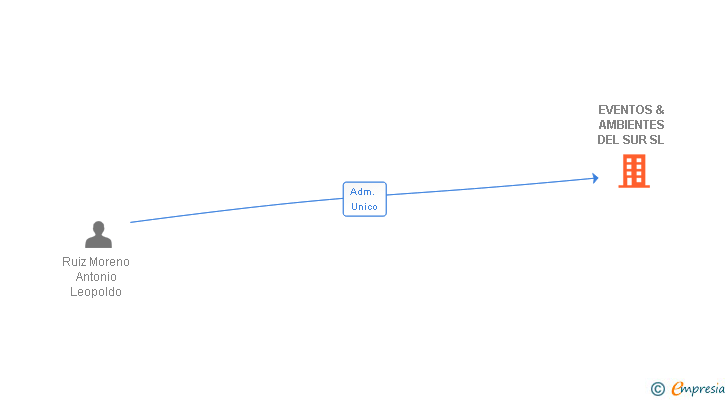 Vinculaciones societarias de EVENTOS & AMBIENTES DEL SUR SL