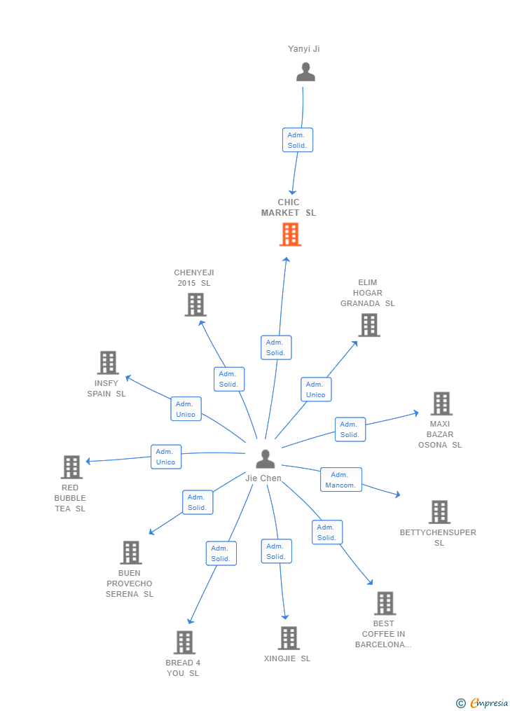 Vinculaciones societarias de CHIC MARKET SL