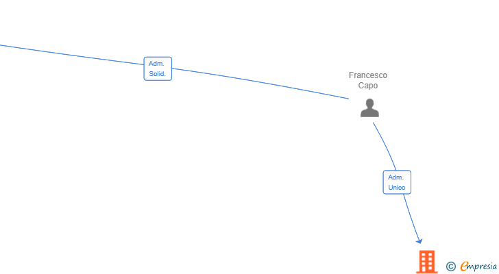Vinculaciones societarias de COCINA VISION SL