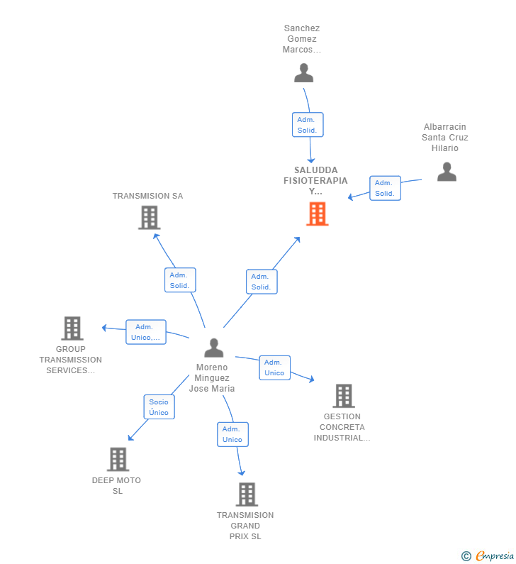 Vinculaciones societarias de SALUDDA FISIOTERAPIA Y REHABILITACION SL