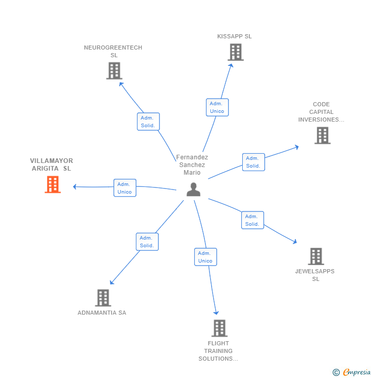 Vinculaciones societarias de VILLAMAYOR ARIGITA SL