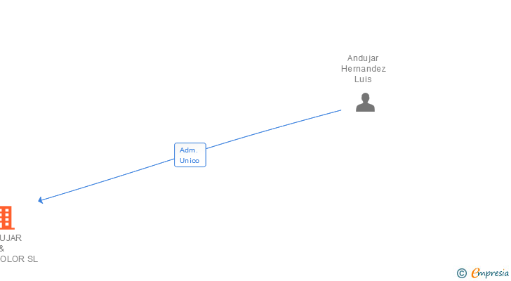 Vinculaciones societarias de ANDUJAR & TRAMACOLOR SL