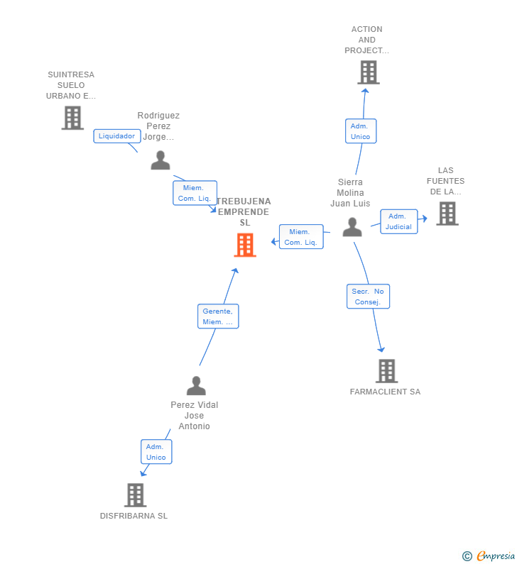 Vinculaciones societarias de TREBUJENA EMPRENDE SL