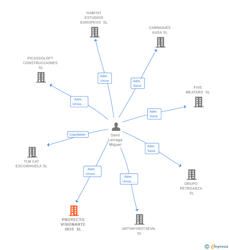Vinculaciones societarias de PROYECTO VISIONARTE 2035 SL