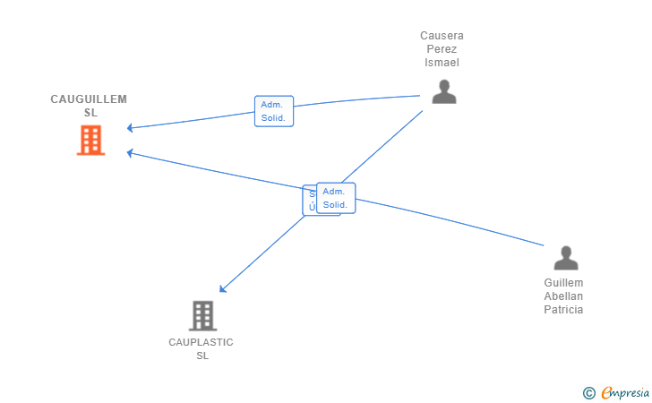 Vinculaciones societarias de CAUGUILLEM SL