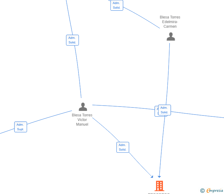 Vinculaciones societarias de PROCOROC SL