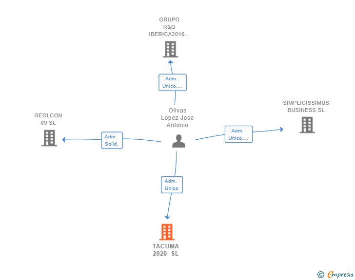 Vinculaciones societarias de TACUMA 2020 SL