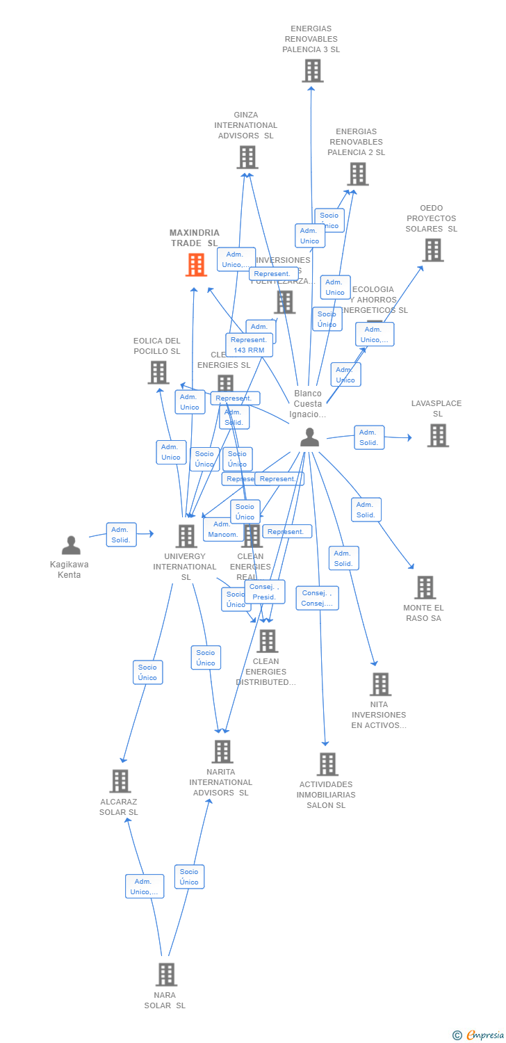 Vinculaciones societarias de MAXINDRIA TRADE SL