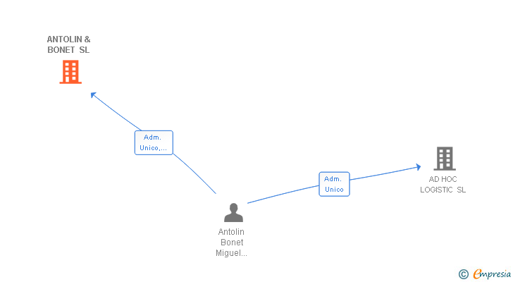 Vinculaciones societarias de ANTOLIN & BONET SL