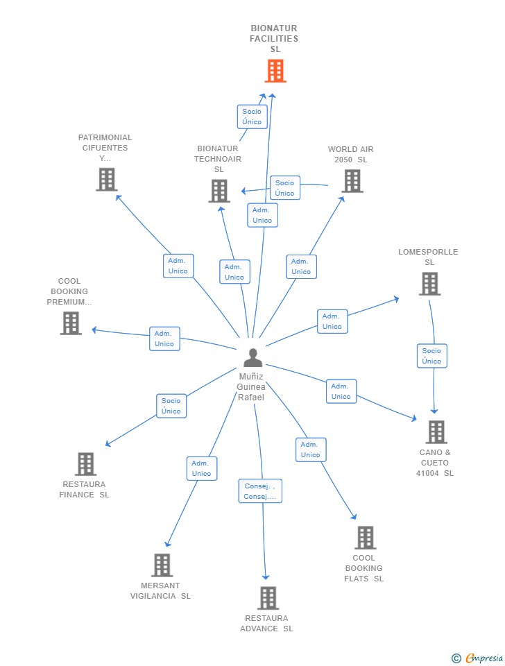 Vinculaciones societarias de BIONATUR FACILITIES SL