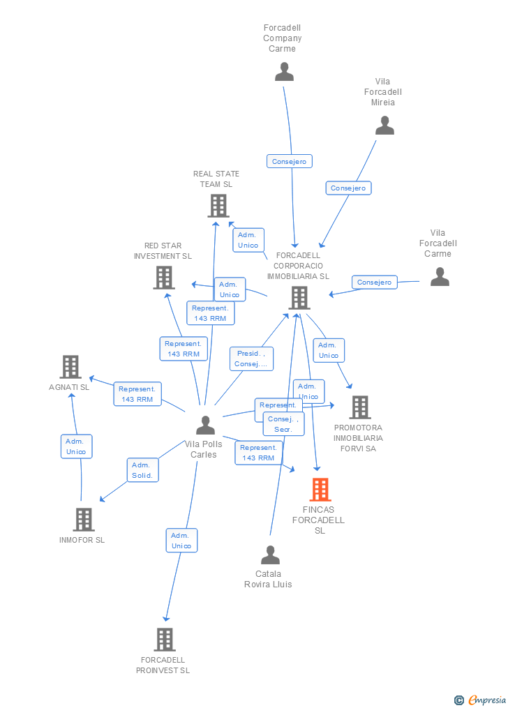 Vinculaciones societarias de FINCAS FORCADELL SL