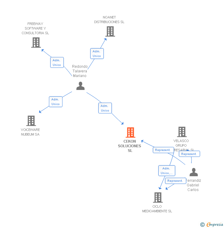 Vinculaciones societarias de CEKON SOLUCIONES SL