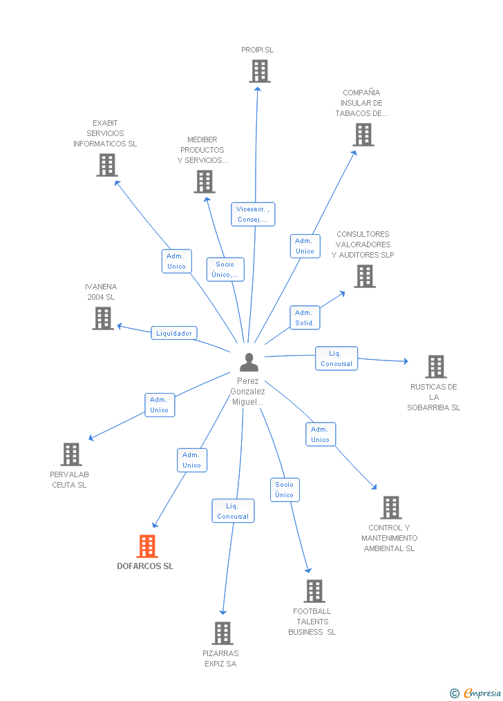 Vinculaciones societarias de DOFARCOS SL