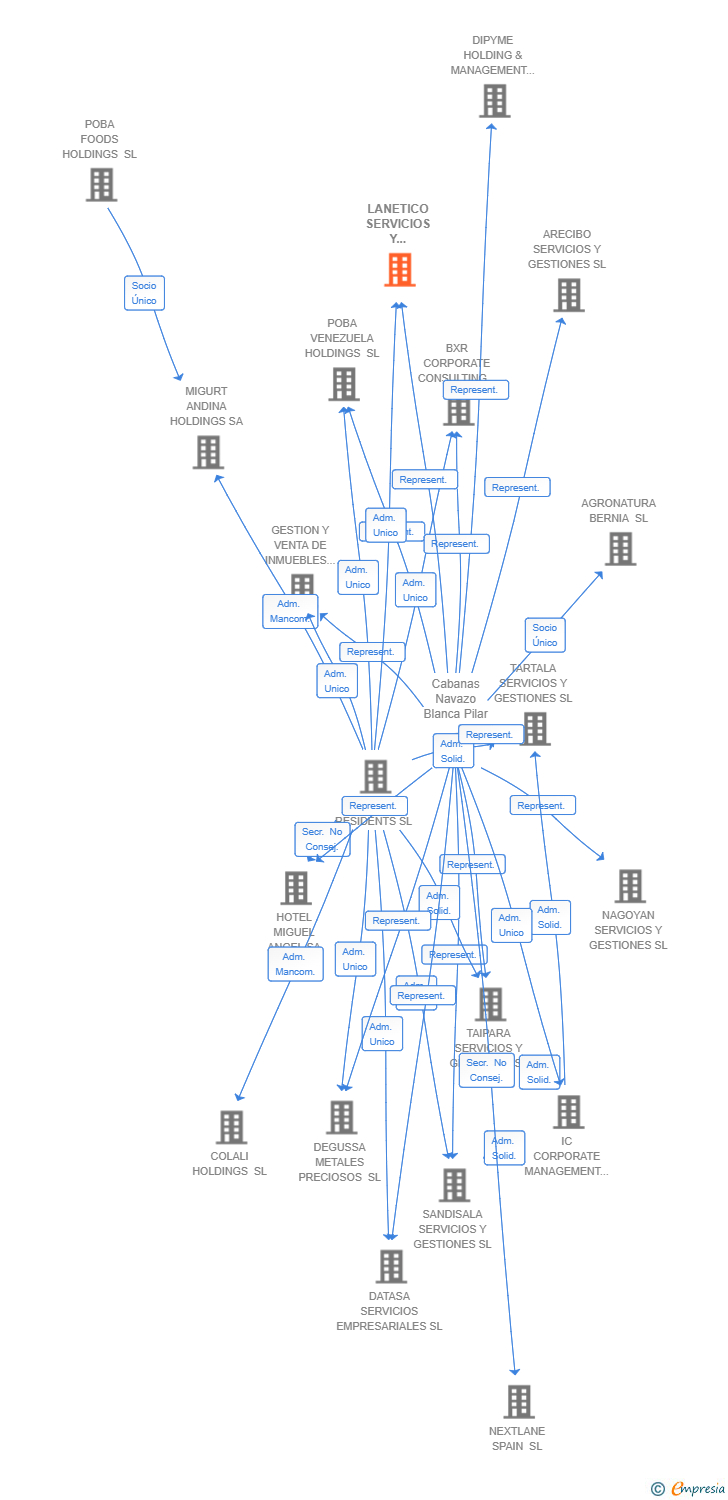 Vinculaciones societarias de ARBEX REAL ESTATE SL