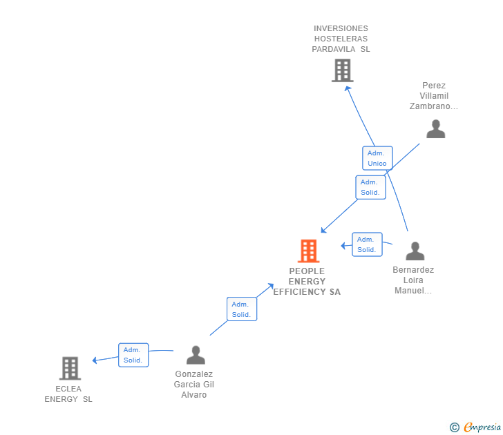Vinculaciones societarias de PEOPLE ENERGY EFFICIENCY SA
