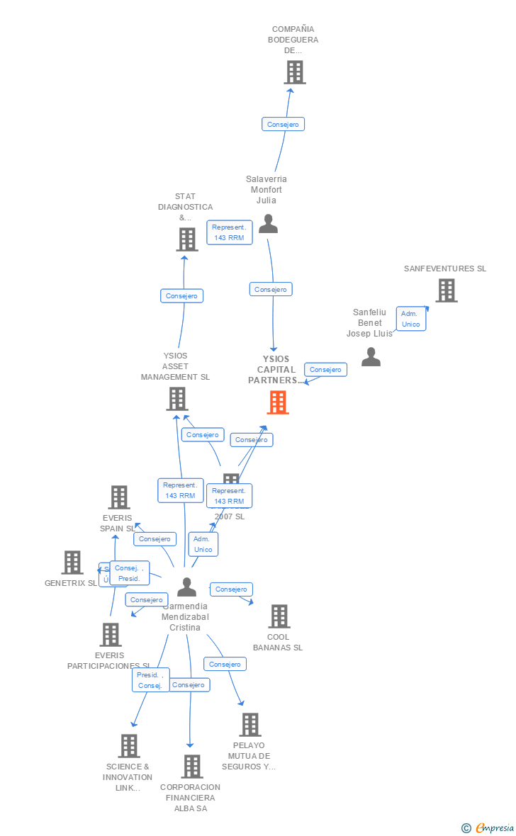 Vinculaciones societarias de YSIOS CAPITAL PARTNERS S G E C R SA