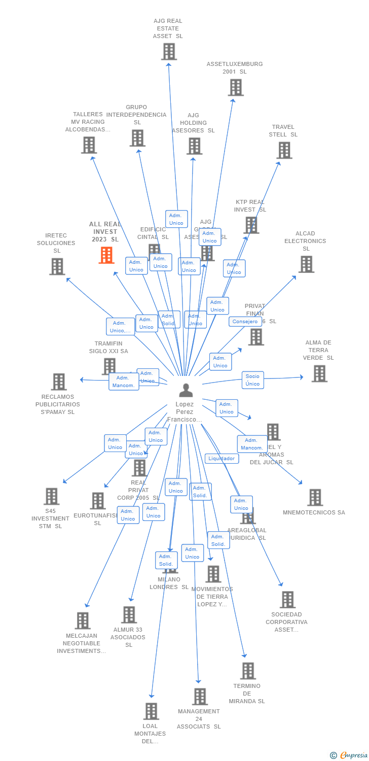 Vinculaciones societarias de ALL REAL INVEST 2023 SL