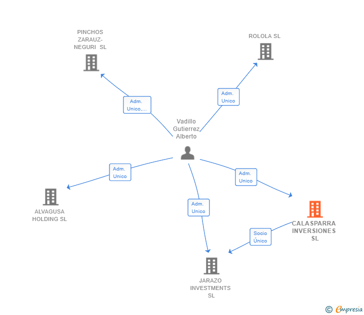 Vinculaciones societarias de CALASPARRA INVERSIONES SL
