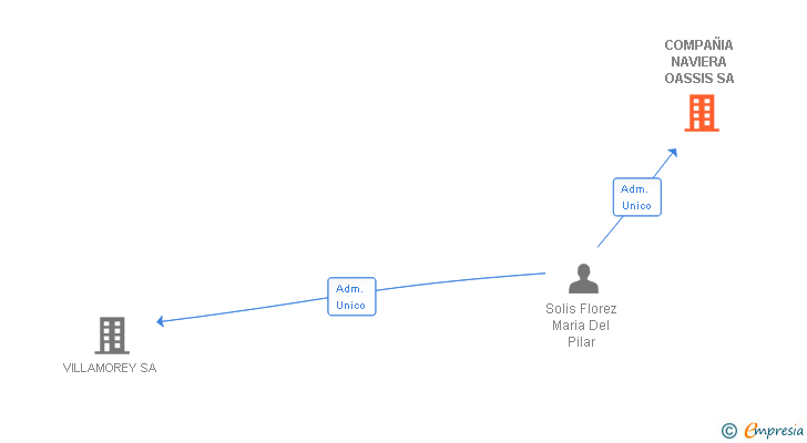 Vinculaciones societarias de COMPAÑIA NAVIERA OASSIS SA
