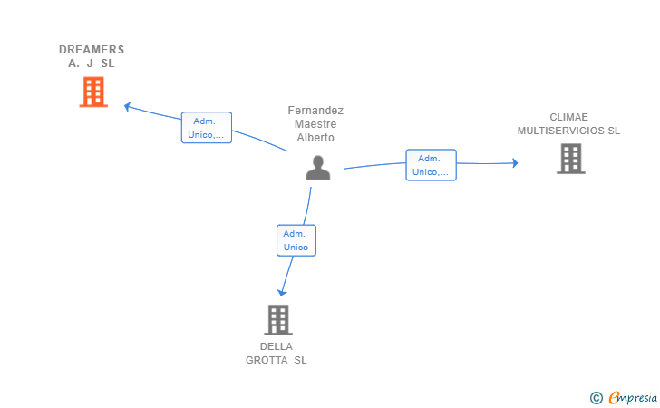 Vinculaciones societarias de DREAMERS A. J SL