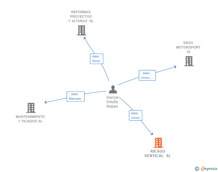 Vinculaciones societarias de RIESGO VERTICAL SL