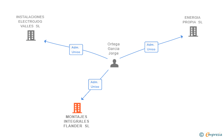 Vinculaciones societarias de MONTAJES INTEGRALES FLANDER SL