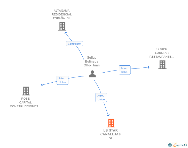 Vinculaciones societarias de LB STAR CANALEJAS SL