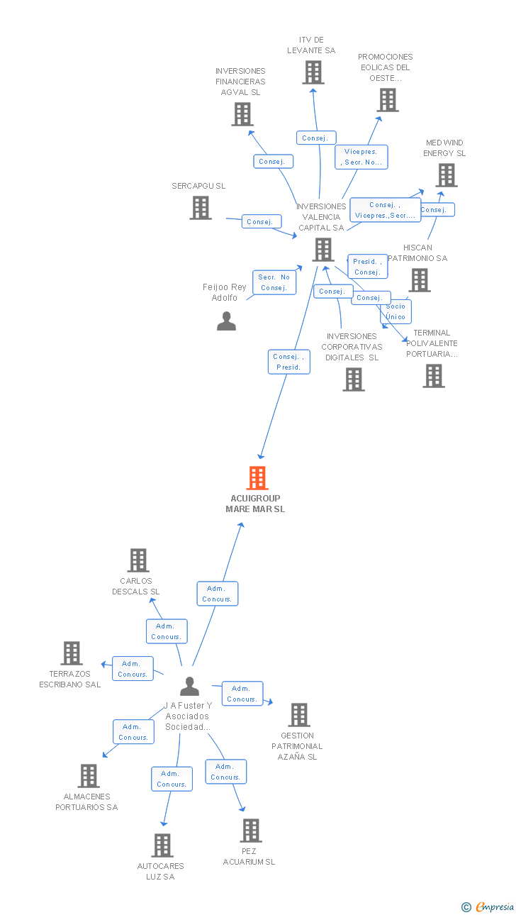 Vinculaciones societarias de ACUIGROUP MARE MAR SL
