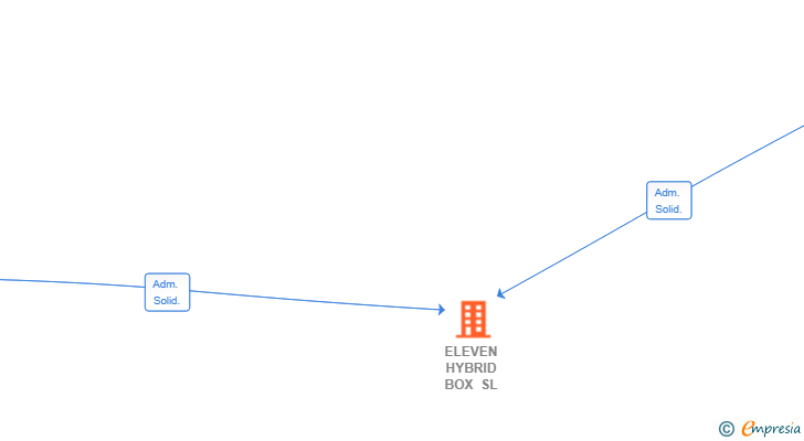 Vinculaciones societarias de ELEVEN HYBRID BOX SL