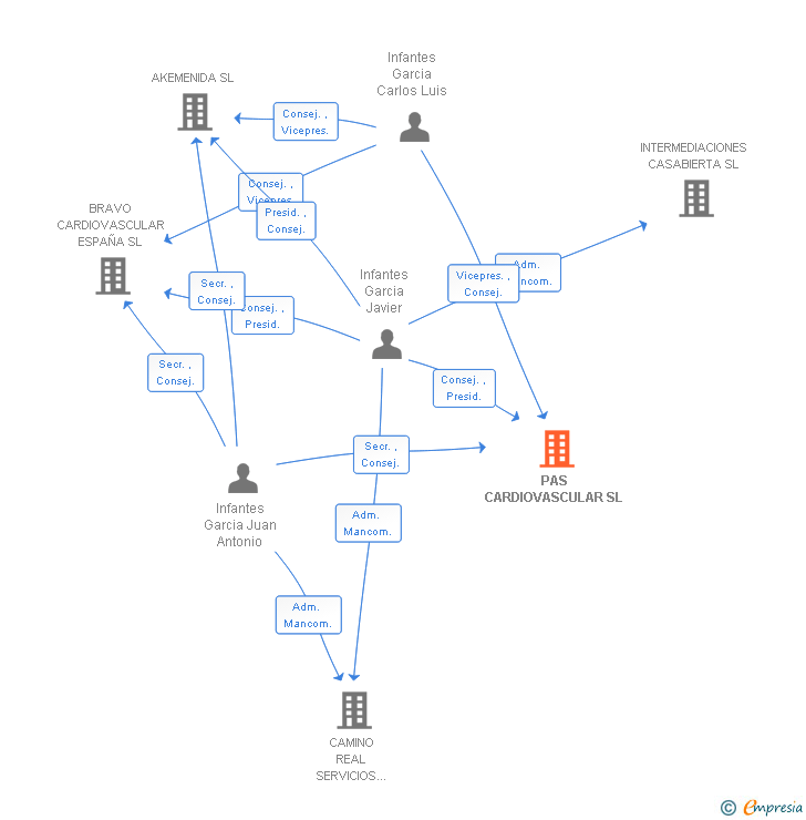 Vinculaciones societarias de PAS CARDIOVASCULAR SL