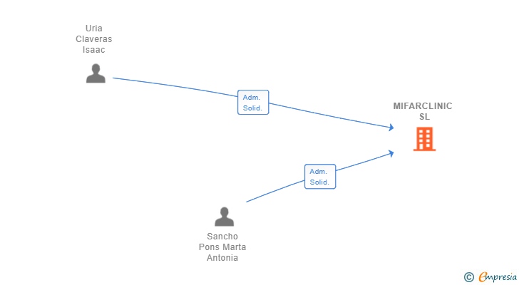 Vinculaciones societarias de MIFARCLINIC SL