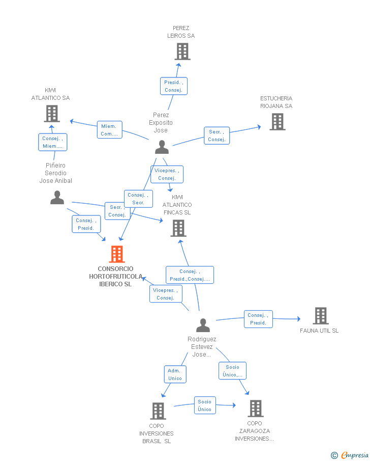 Vinculaciones societarias de CONSORCIO HORTOFRUTICOLA IBERICO SL