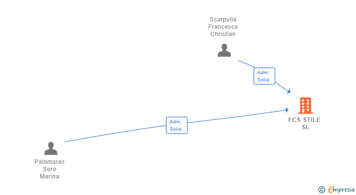 Vinculaciones societarias de FCS STILE SL
