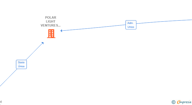 Vinculaciones societarias de POLAR LIGHT VENTURES SPAIN SL