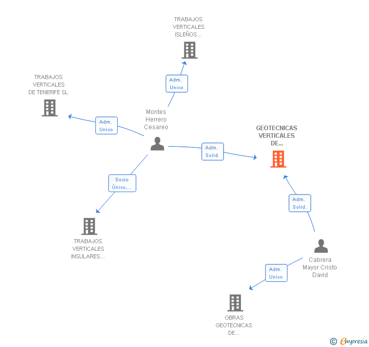 Vinculaciones societarias de GEOTECNICAS VERTICALES DE CANARIAS SL