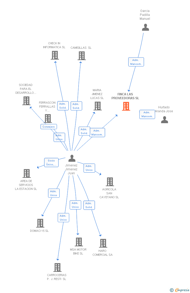 Vinculaciones societarias de FINCA LAS PROVEEDORAS SL