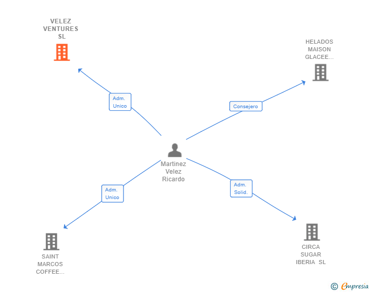 Vinculaciones societarias de VELEZ VENTURES SL