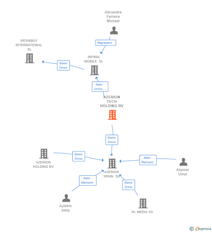 Vinculaciones societarias de AZERION TECH HOLDING BV
