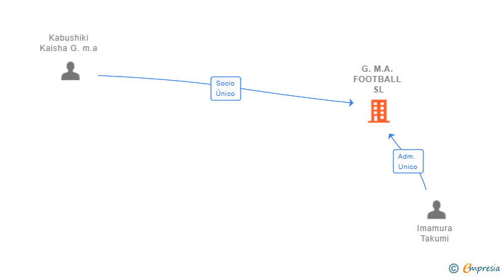 Vinculaciones societarias de G.M.A. FOOTBALL SL