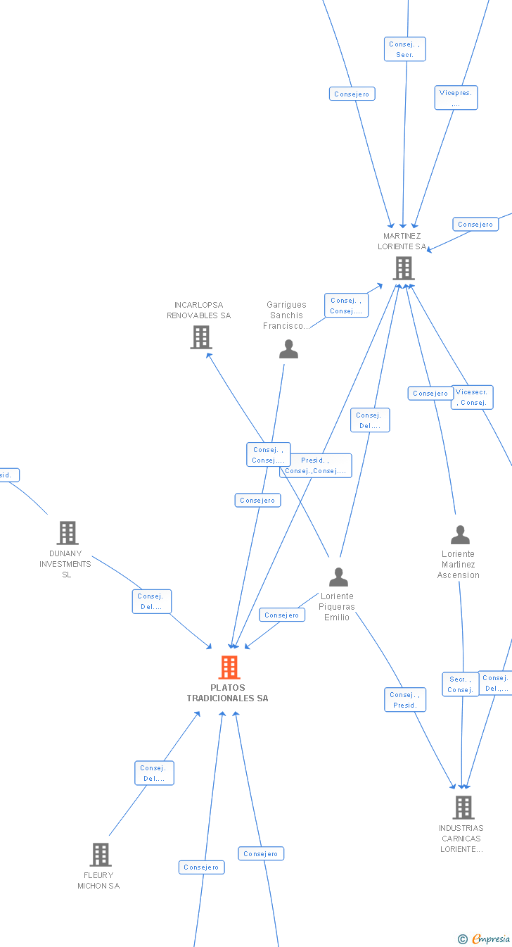 Vinculaciones societarias de PLATOS TRADICIONALES SA