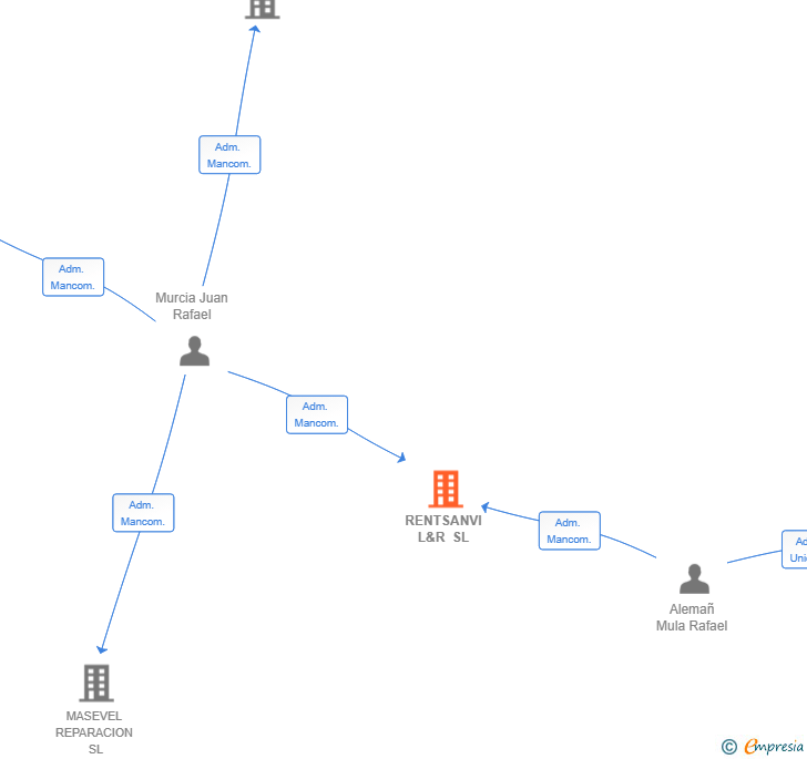 Vinculaciones societarias de RENTSANVI L&R SL