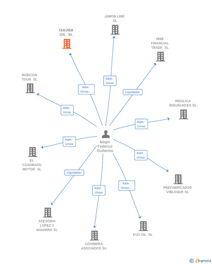 Vinculaciones societarias de ISAURA OIL SL