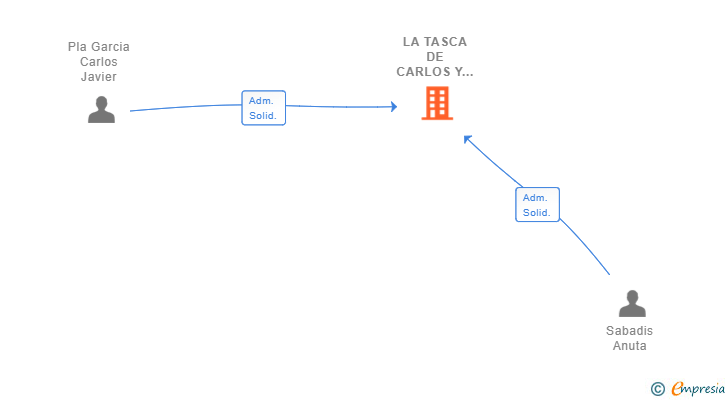 Vinculaciones societarias de LA TASCA DE CARLOS Y ANNA SL