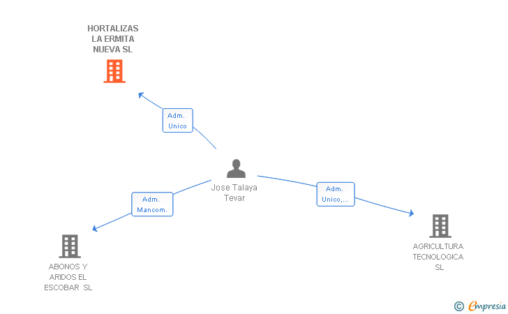 Vinculaciones societarias de HORTALIZAS LA ERMITA NUEVA SL
