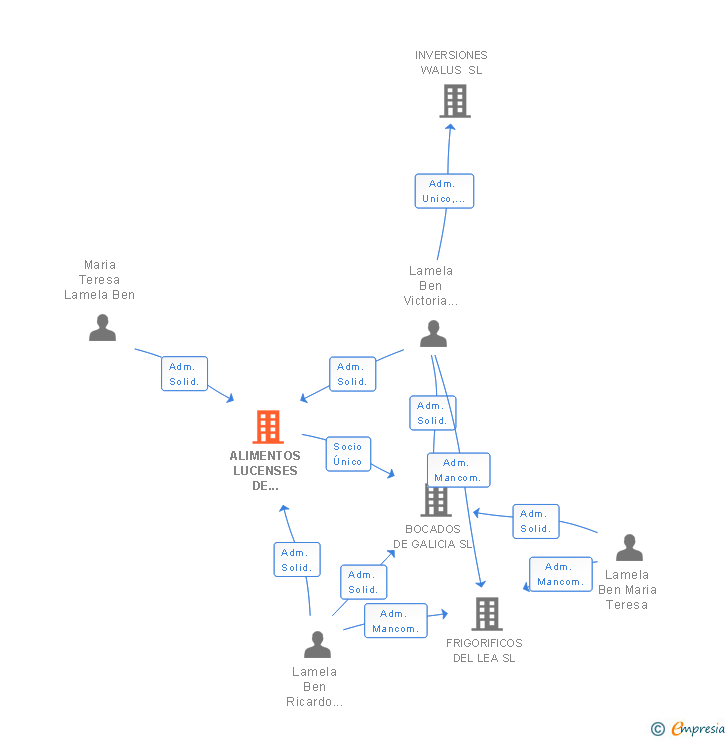 Vinculaciones societarias de ALIMENTOS LUCENSES DE CALIDAD SL