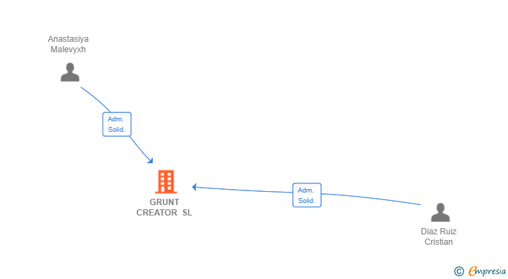 Vinculaciones societarias de GRUNT CREATOR SL