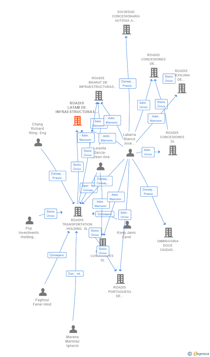 Vinculaciones societarias de ROADIS LATAM DE INFRAESTRUCTURAS SL
